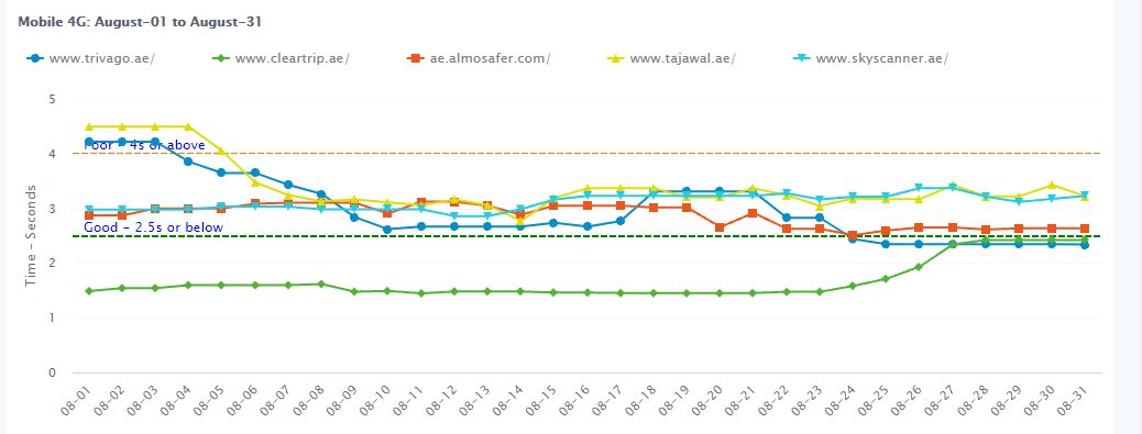 Historical competitive benchmarks