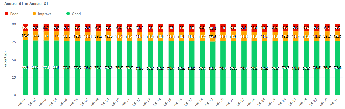 Benchmarking critical Core Web Vitals