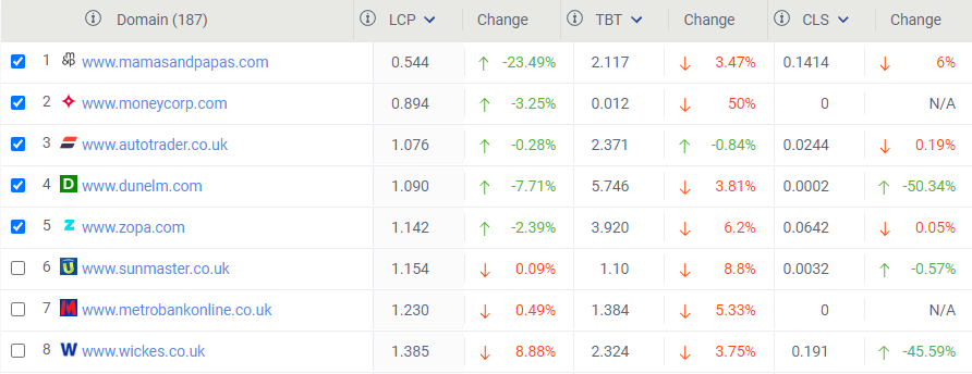 Ranking benchmarks for metrics important to delivering UX