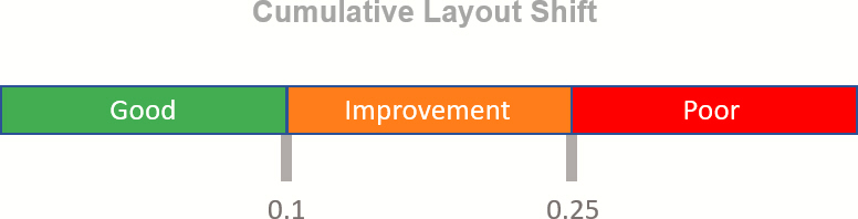 Model of Cumulative Layout Shift Metric