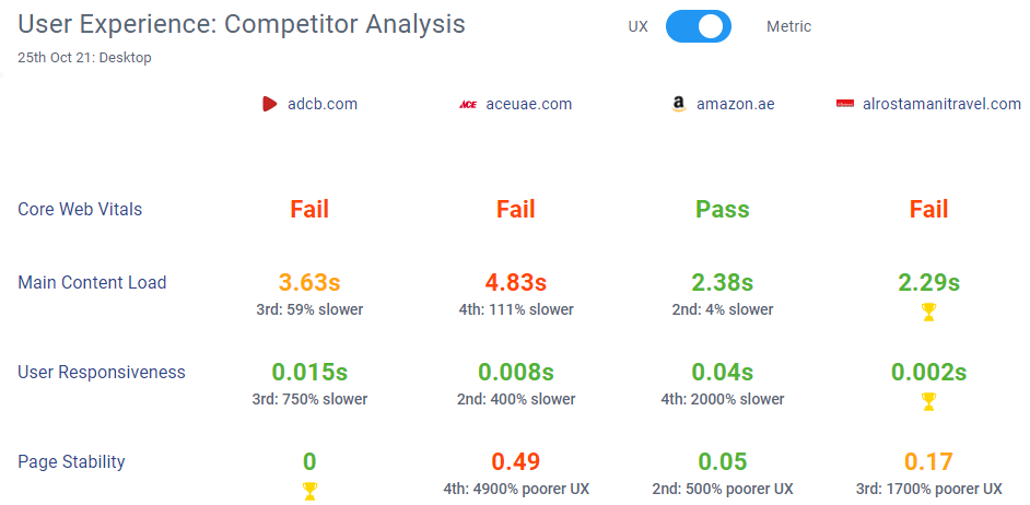 Competitive comparison of Core Web Vitals