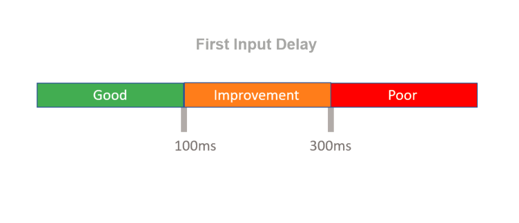 Range of First Input Delay (FID) scoring